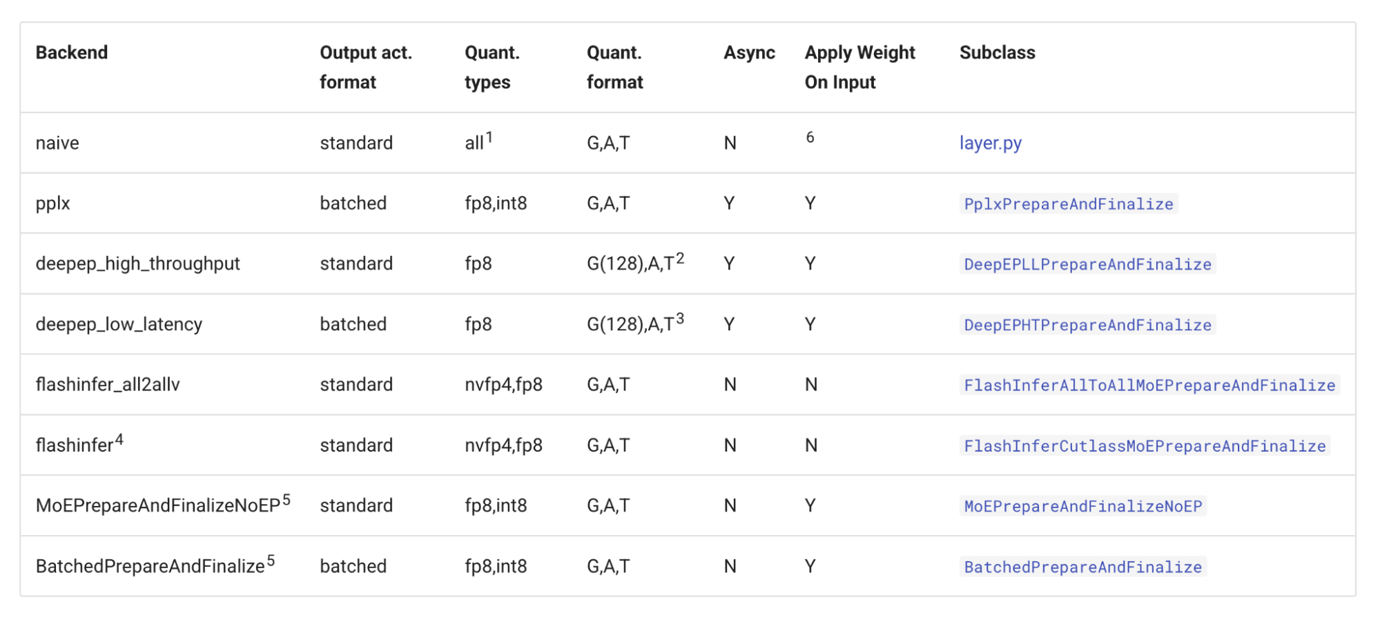 vLLM all-to-all backends
