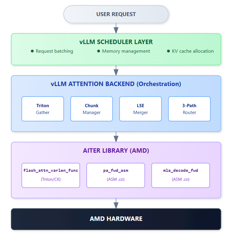 System architecture stack diagram